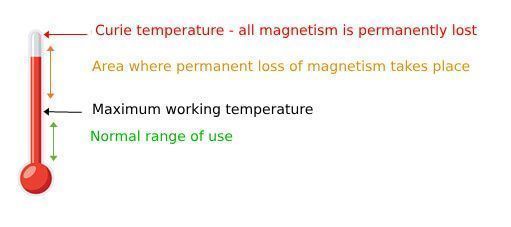 Are magnets heat resistant?