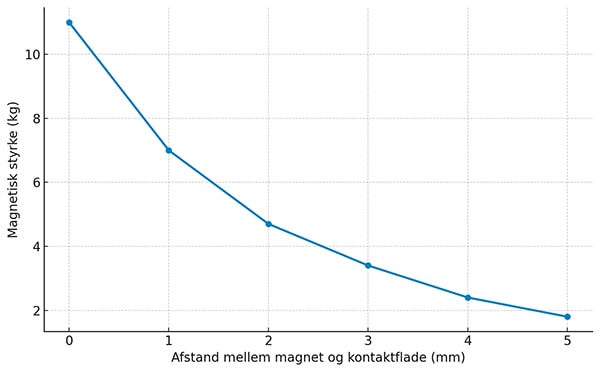 Faktorer, der påvirker styrken af neodymmagneter | Tips til magnetoptimering