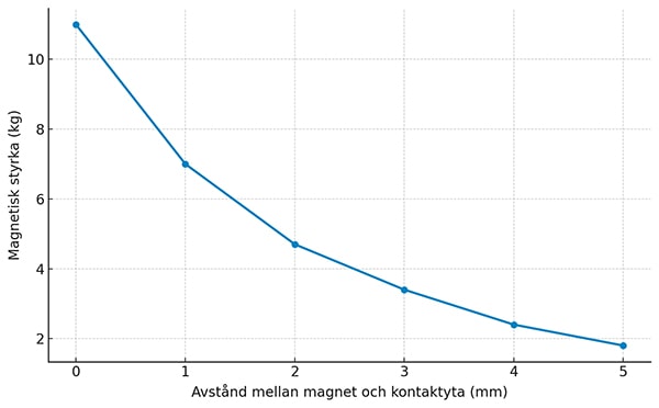Faktorer som påverkar styrkan hos neodymmagneter | Tips för magnetoptimering